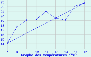 Courbe de tempratures pour Kleine-Brogel (Be)