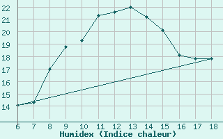 Courbe de l'humidex pour Cap Mele (It)