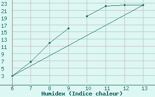 Courbe de l'humidex pour Zenica