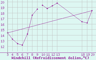 Courbe du refroidissement olien pour Komiza