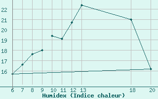 Courbe de l'humidex pour Varazdin