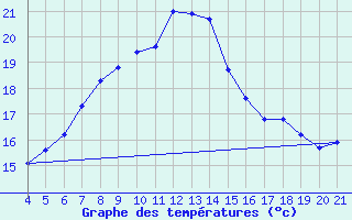 Courbe de tempratures pour Lastovo