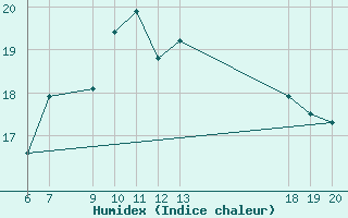 Courbe de l'humidex pour Lastovo