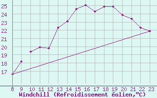 Courbe du refroidissement olien pour Montredon des Corbires (11)