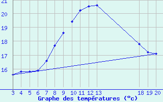 Courbe de tempratures pour Komiza