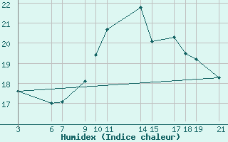 Courbe de l'humidex pour Fuengirola