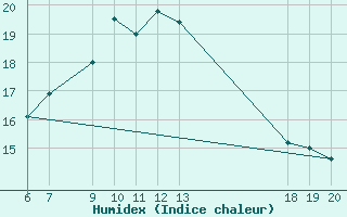 Courbe de l'humidex pour Lastovo