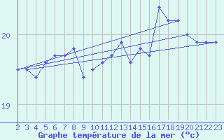 Courbe de temprature de la mer  pour la bouée 6100022