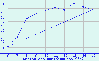 Courbe de tempratures pour Morphou