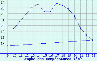 Courbe de tempratures pour Thnes (74)