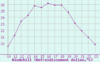 Courbe du refroidissement olien pour Villacoublay (78)