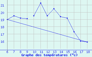 Courbe de tempratures pour Kas