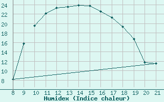 Courbe de l'humidex pour Trets (13)