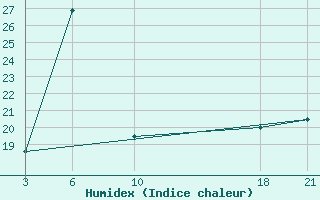 Courbe de l'humidex pour le bateau LAZV5