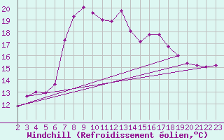Courbe du refroidissement olien pour Verngues - Hameau de Cazan (13)
