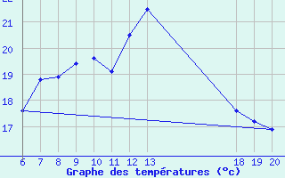 Courbe de tempratures pour Komiza