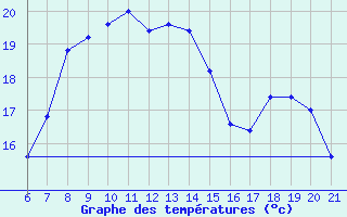 Courbe de tempratures pour Capo Carbonara