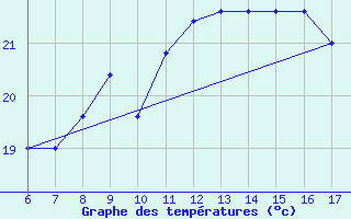 Courbe de tempratures pour Termoli