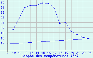 Courbe de tempratures pour Als (30)