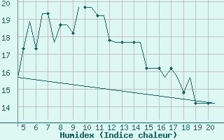 Courbe de l'humidex pour San Sebastian (Esp)