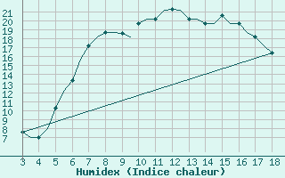 Courbe de l'humidex pour Chrysoupoli Airport