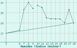 Courbe de l'humidex pour Messina