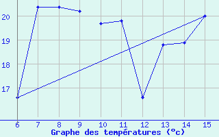 Courbe de tempratures pour Morphou