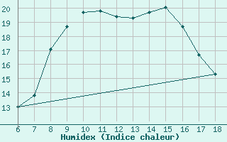 Courbe de l'humidex pour Cap Mele (It)