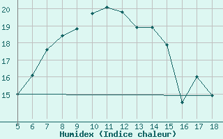 Courbe de l'humidex pour Capo Frasca