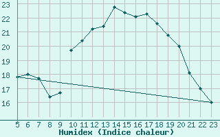 Courbe de l'humidex pour Aigrefeuille d'Aunis (17)