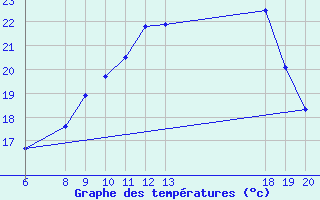 Courbe de tempratures pour Varazdin