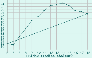 Courbe de l'humidex pour Frosinone