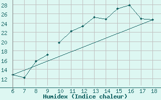 Courbe de l'humidex pour Murcia / Alcantarilla