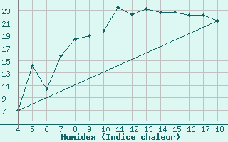 Courbe de l'humidex pour Piacenza