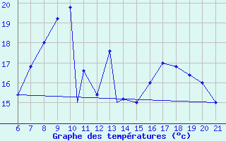 Courbe de tempratures pour Capo Carbonara