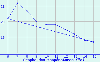 Courbe de tempratures pour Inebolu