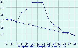 Courbe de tempratures pour Capo Frasca