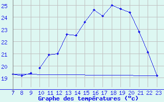 Courbe de tempratures pour Valence d
