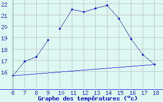 Courbe de tempratures pour Urfa