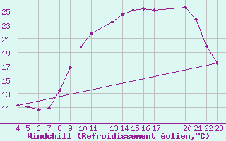 Courbe du refroidissement olien pour Variscourt (02)