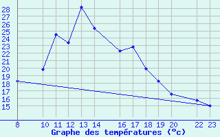 Courbe de tempratures pour Bielsa