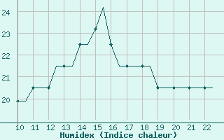 Courbe de l'humidex pour Waterford Airport