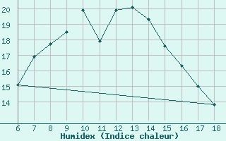 Courbe de l'humidex pour Urfa