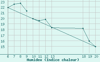 Courbe de l'humidex pour Pazin