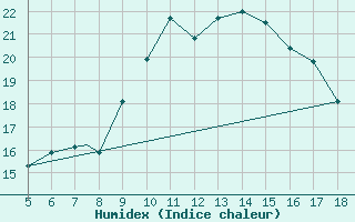 Courbe de l'humidex pour Guidonia