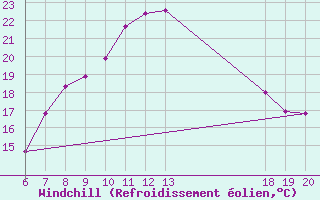 Courbe du refroidissement olien pour Komiza