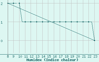 Courbe de l'humidex pour Dubendorf