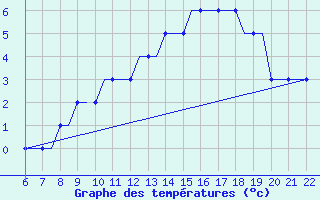 Courbe de tempratures pour Memmingen Allgau