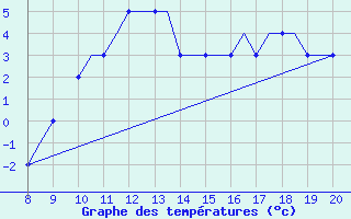 Courbe de tempratures pour Lahr, CAN-AFB