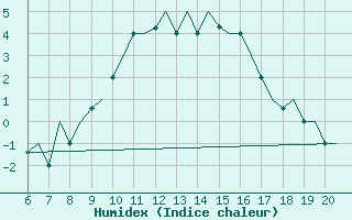 Courbe de l'humidex pour Valladolid / Villanubla